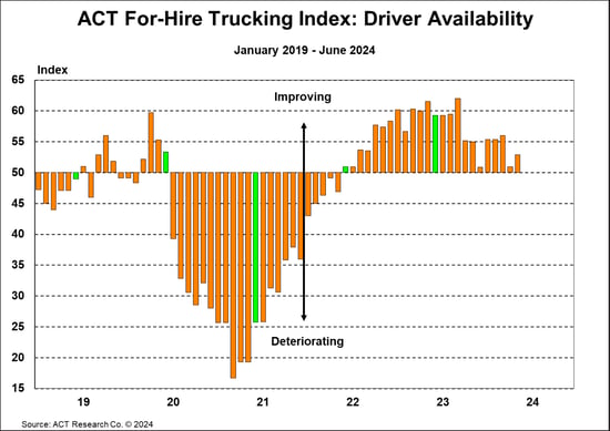 ACT For-Hire Trucking Index_ Driver Availability