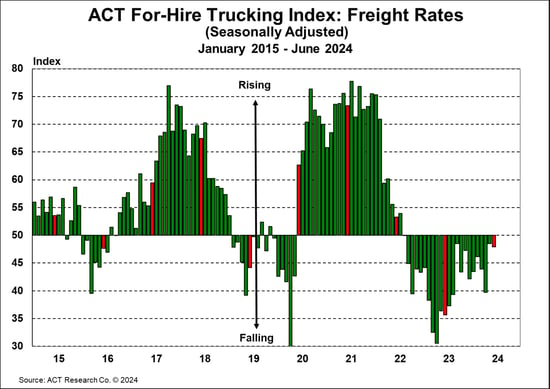 ACT For-Hire Trucking Index_ Freight Rates