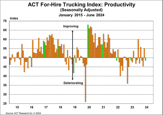 ACT For-Hire Trucking Index_ Productivity