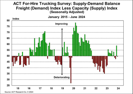 ACT For-Hire Trucking Index_ Supply - Demand Balance