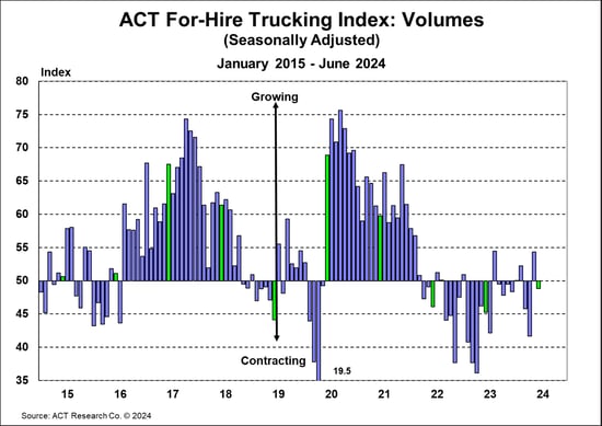 ACT For-Hire Trucking Index_ Volumes