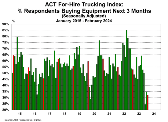 ACT For-Hire Trucking Index.% Respondents Buying Equipment
