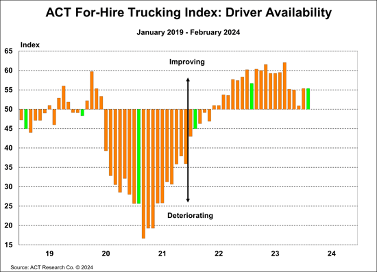 ACT For-Hire Trucking Index.Driver Availability