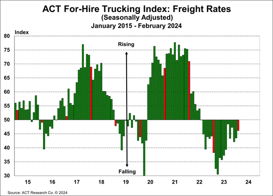ACT For-Hire Trucking Index.Freight Rates