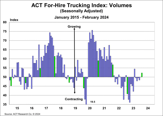 ACT For-Hire Trucking Index.Volumes