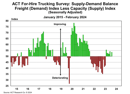 ACT For-Hire Trucking Survey.Supply-Demand Balance
