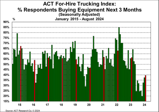 ACT For-Hire Trucking Index_ % Respondents Buying Equipment Next 3 Months