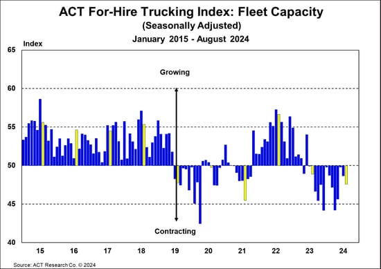 ACT For-Hire Trucking Index_ Fleet Capacity