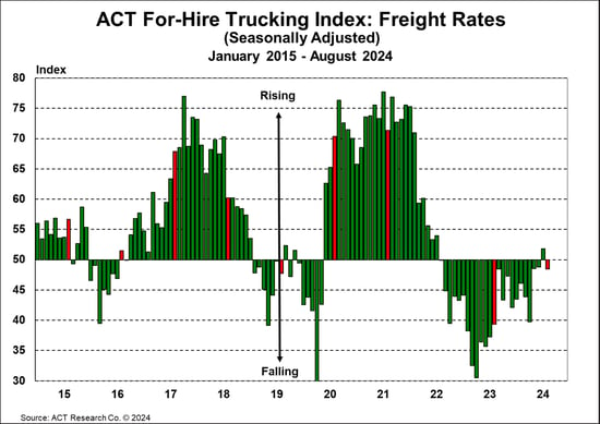 ACT For-Hire Trucking Index_ Freight Rates