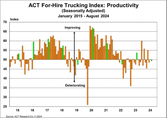 ACT For-Hire Trucking Index_ Productivity