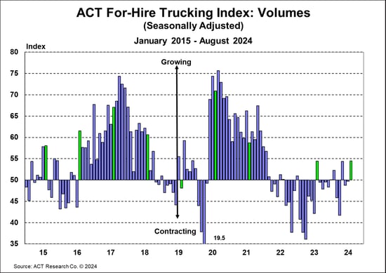 ACT For-Hire Trucking Index_ Volumes