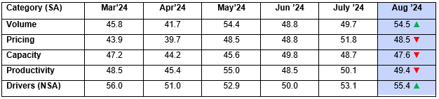 September For-Hire Trucking Index