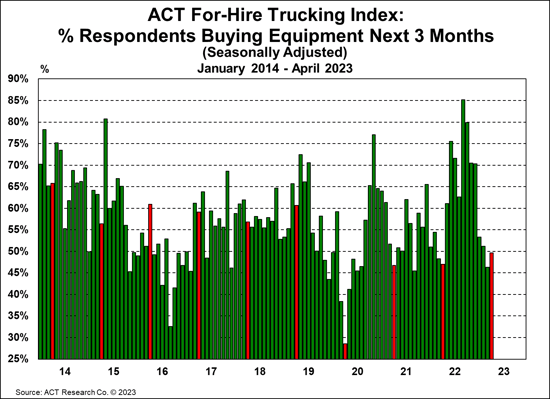 ACT For-Hire Trucking Index % Respondents Buying Equipment Next 3 Months (2)