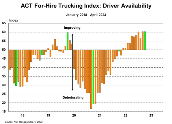 ACT For-Hire Trucking Index Driver Availability