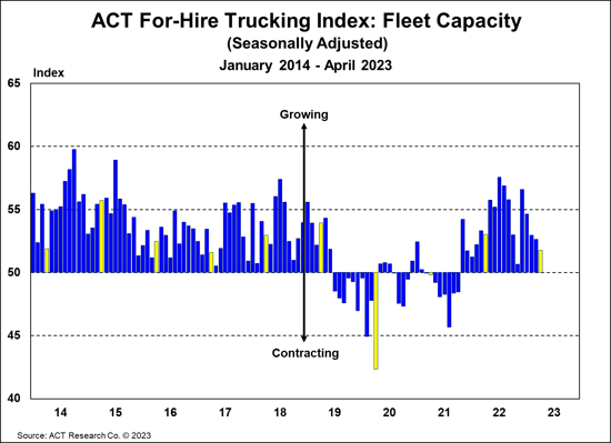 ACT For-Hire Trucking Index Fleet Capacity (1)