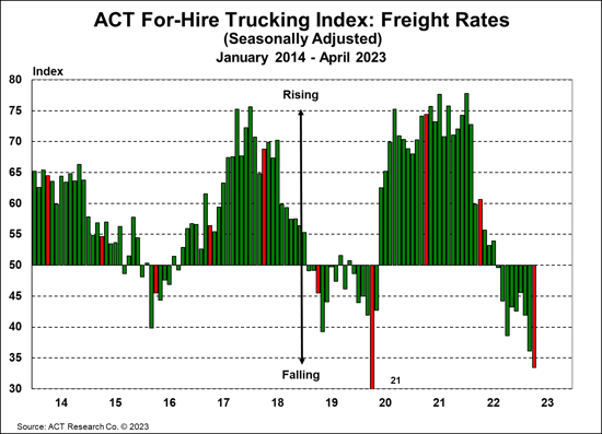 ACT For-Hire Trucking Index Freight Rates (1)
