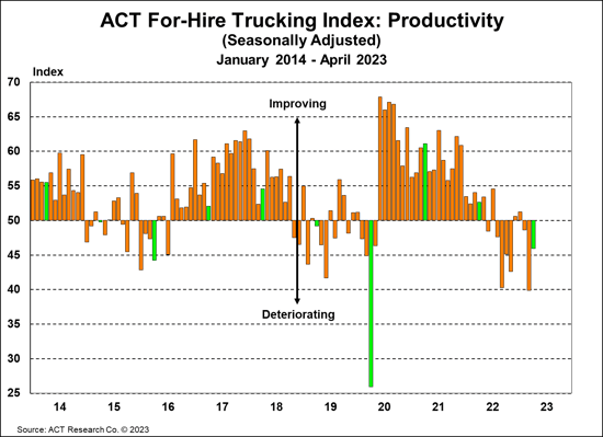 ACT For-Hire Trucking Index Productivity