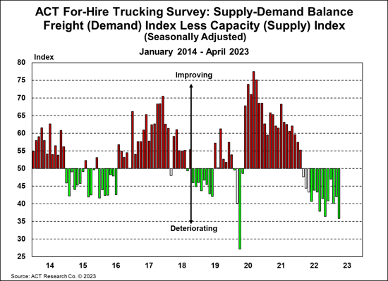 ACT For-Hire Trucking Index Supply-Demand Balance Freight (Demand) Index Less Capacity (Supply) Index