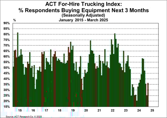 ACT For-Hire Trucking Index_ % Respondents Buying Equipment Next 3 Months