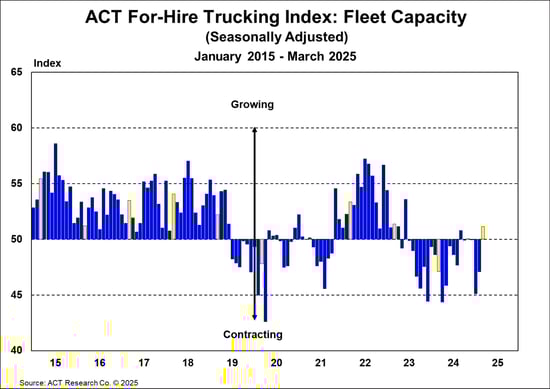 ACT For-Hire Trucking Index_ Fleet Capacity