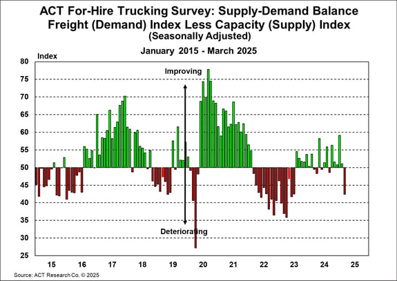 ACT For-Hire Trucking Index_ Supply - Demand Balance