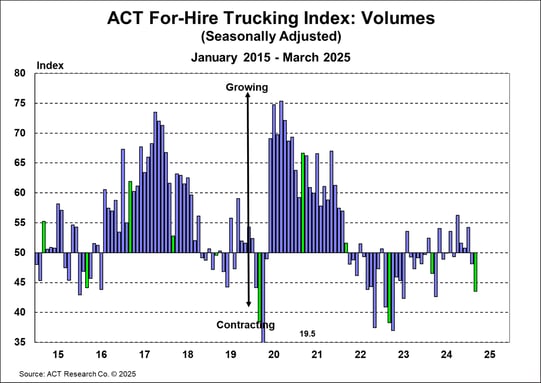 ACT For-Hire Trucking Index_ Volumes