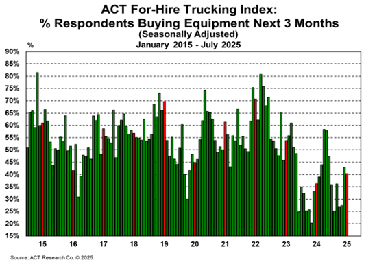 ACT For-Hire Trucking Index_% Respondents Buying Equipment Next 3 Months