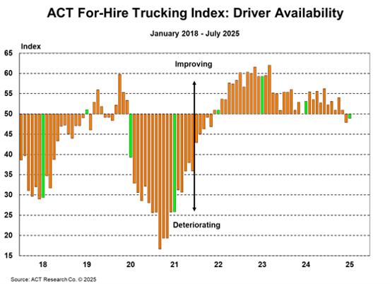 ACT For-Hire Trucking Index_Driver Availability