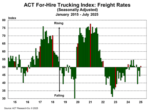 ACT For-Hire Trucking Index_Freight Rates