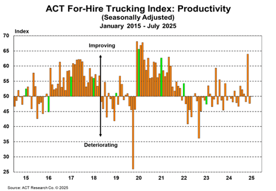 ACT For-Hire Trucking Index_Productivity