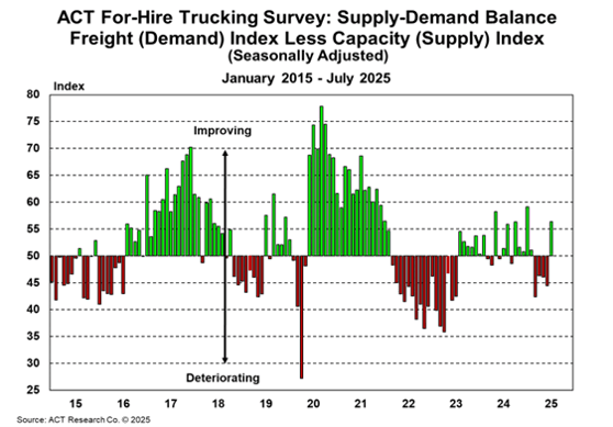 ACT For-Hire Trucking Index_Supply - Demand Balance