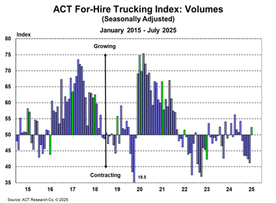 ACT For-Hire Trucking Index_Volumes