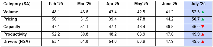 August 2025 ACT Research For-Hire Trucking Index