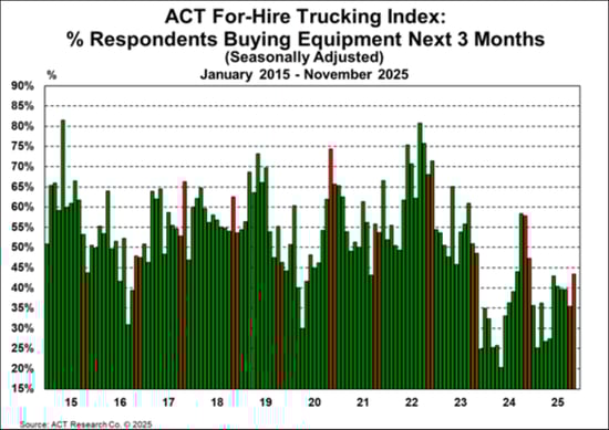 ACT For-Hire Trucking Index_ % Respondents Buying Equipment Next 3 Months