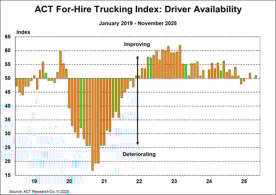ACT For-Hire Trucking Index_ Driver Availability