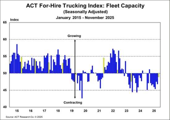 ACT For-Hire Trucking Index_ Fleet Capacity