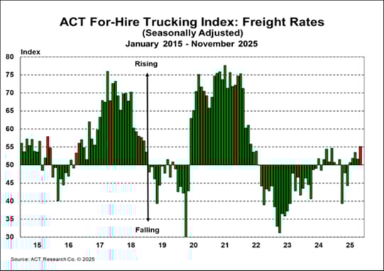 ACT For-Hire Trucking Index_ Freight Rates