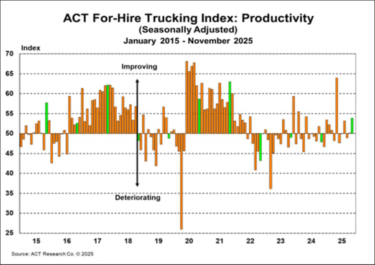 ACT For-Hire Trucking Index_ Productivity