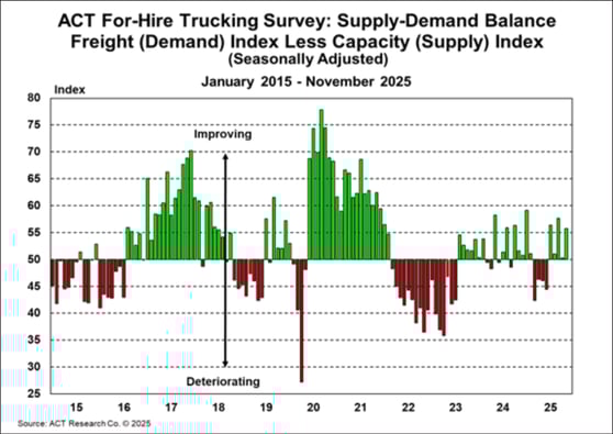 ACT For-Hire Trucking Index_ Supply - Demand Balance