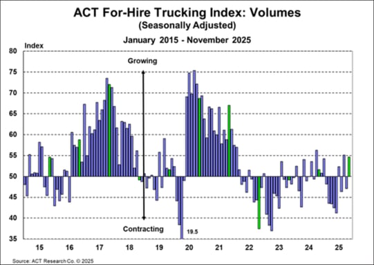 ACT For-Hire Trucking Index_ Volumes