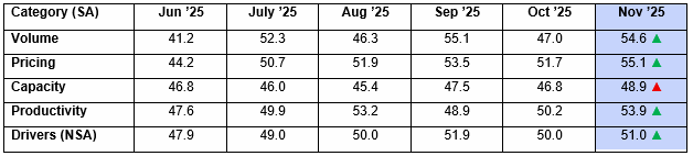 ACT Research For-Hire Trucking Index