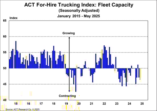 ACT For-Hire Trucking Index_ Fleet Capacity