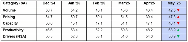 June ACT For-Hire Trucking Index