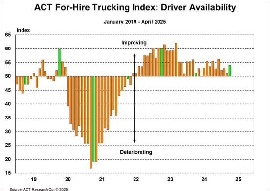 ACT For-Hire Trucking Index_ Driver Availability