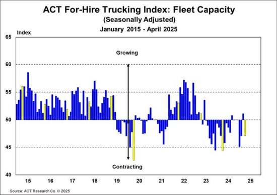 ACT For-Hire Trucking Index_ Fleet Capacity