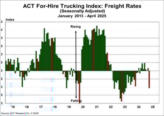 ACT For-Hire Trucking Index_ Freight Rates