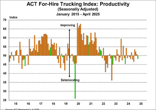 ACT For-Hire Trucking Index_ Productivity
