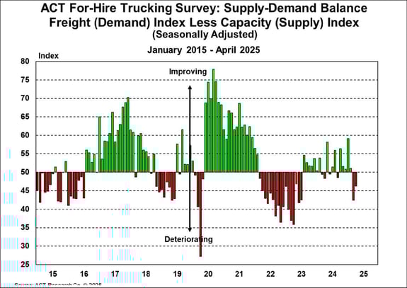 ACT For-Hire Trucking Index_ Supply - Demand Balance