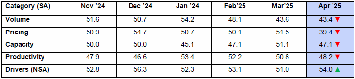 May For-Hire Trucking Index