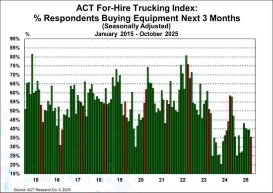 ACT For-Hire Trucking Index_ % Respondents Buying Equipment Next 3 Months